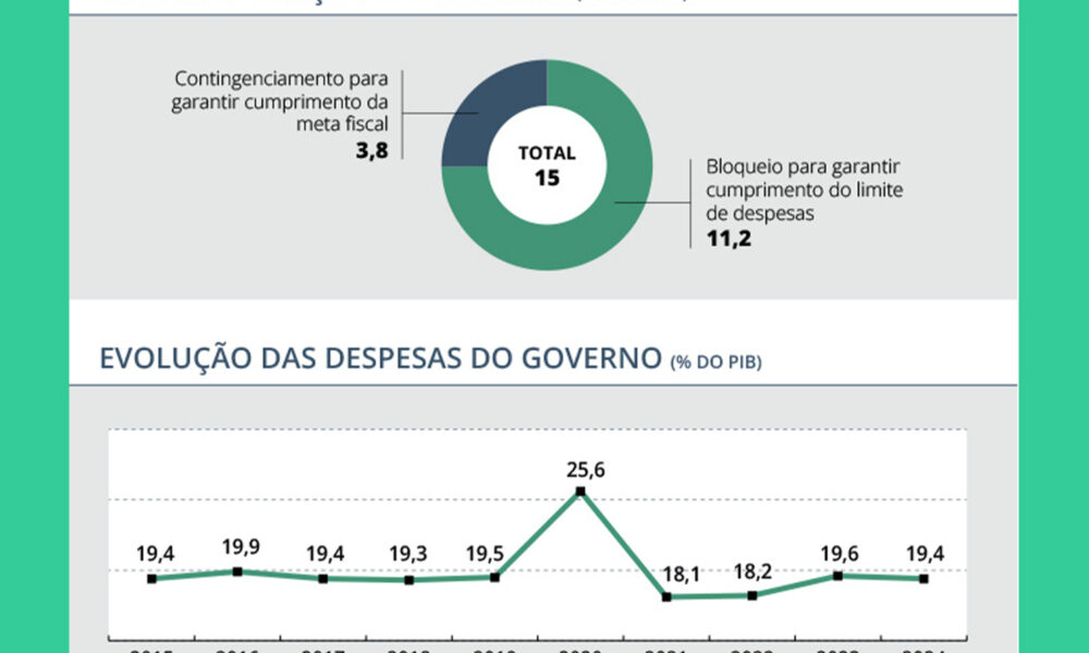 Cortes orçamentários impactam discussão sobre as despesas de 2025