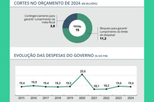 Cortes orçamentários impactam discussão sobre as despesas de 2025