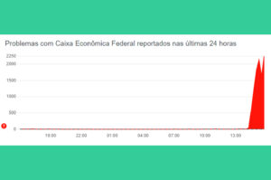 App da Caixa apresenta milhões de reclamações por problema de acesso