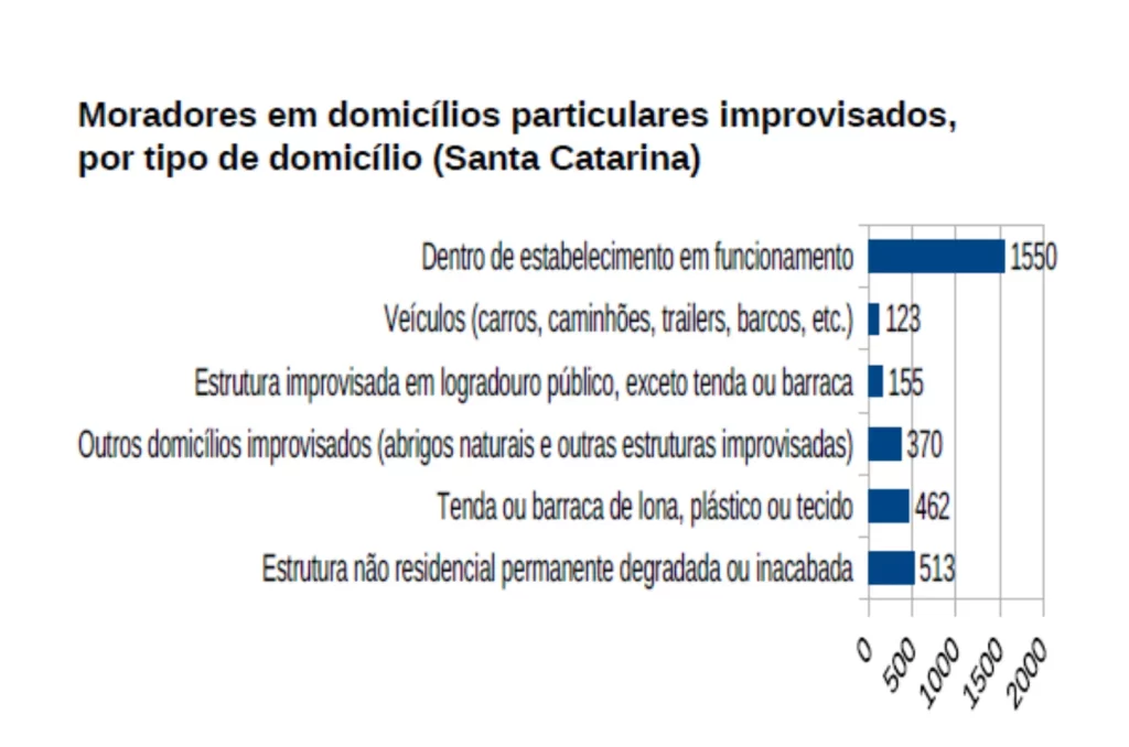 Taxa de analfabetismo das pessoas de 15 anos ou mais de idade, residentes em domicílios particulares improvisados, por tipo de domicílio – SC e Brasil