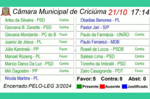 Vereadores de Criciúma rejeitam projeto que proíbe nepotismo em processos licitatórios