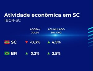 Atividade econômica de SC cai 0,3% em agosto