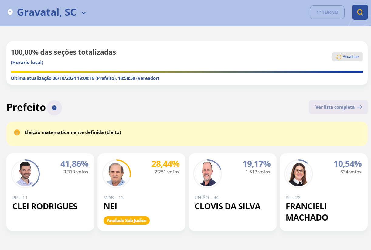 Clei Rodrigues é reeleito prefeito de Gravatal com 41,86% dos votos