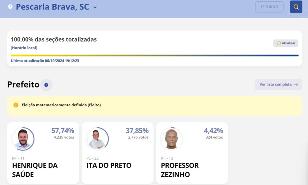 Henrique da Saúde é eleito prefeito de Pescaria Brava com grande vantagem