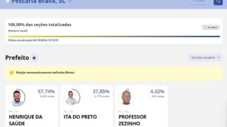 Henrique da Saúde é eleito prefeito de Pescaria Brava com grande vantagem