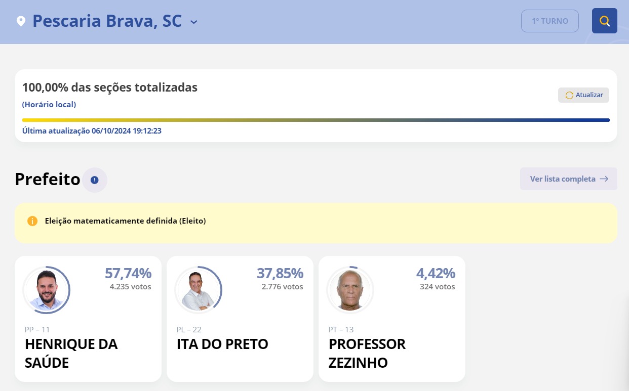 Henrique da Saúde é eleito prefeito de Pescaria Brava com grande vantagem