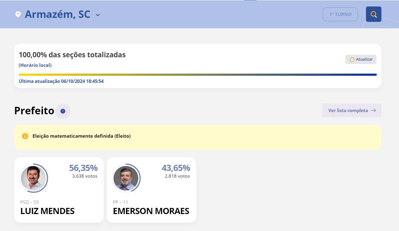 Luiz Mendes é reeleito em Armazém com vitória histórica Armazém está em festa!