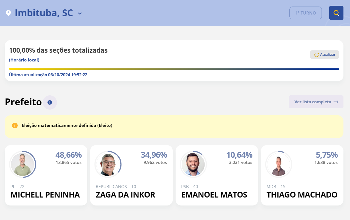 Michell Peninha é eleito prefeito de Imbituba com quase 50% dos votos