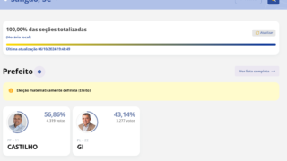 Prefeito Castilho é reeleito em Sangão com 56,86% dos votos