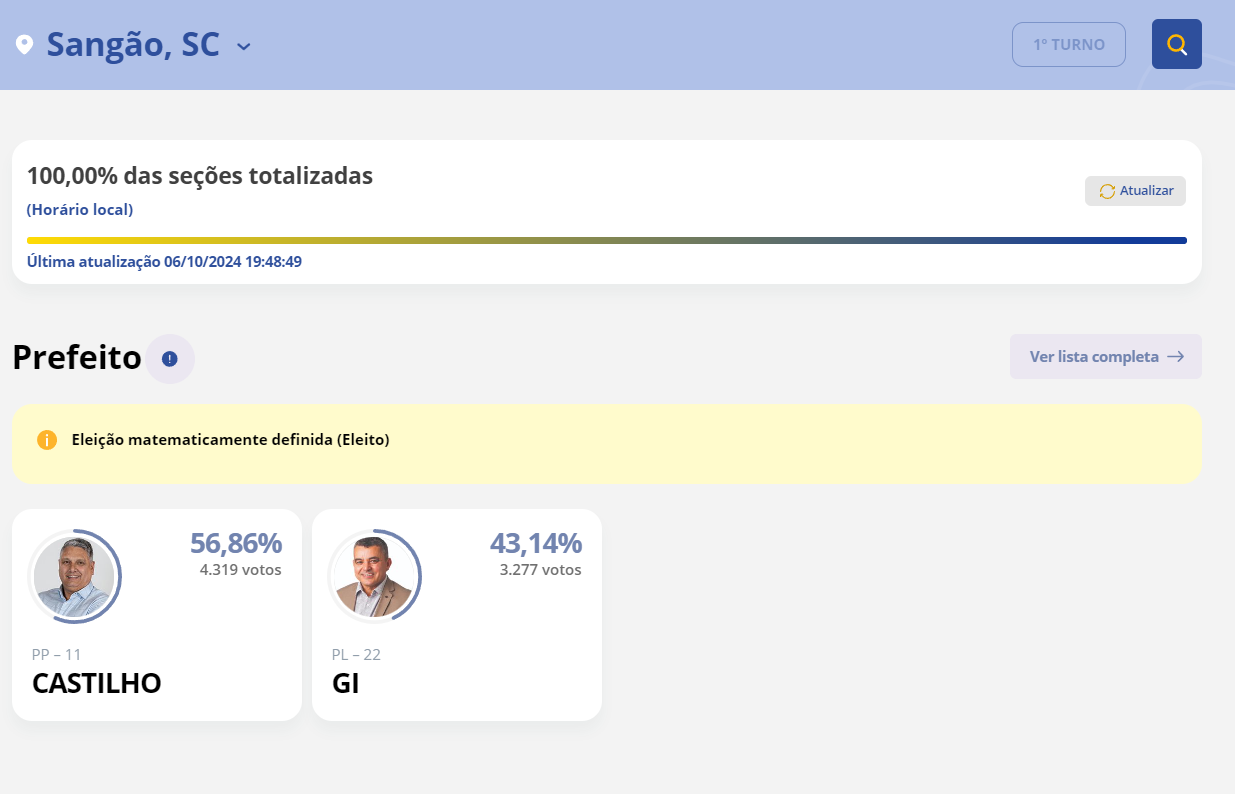 Prefeito Castilho é reeleito em Sangão com 56,86% dos votos