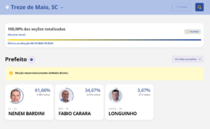 Reeleição de Nenem Bardini em Treze de Maio: A vitória nas urnas com 61,66% dos votos