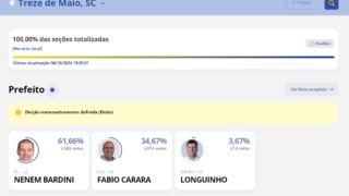 Reeleição de Nenem Bardini em Treze de Maio A vitória nas urnas com 61,66% dos votos