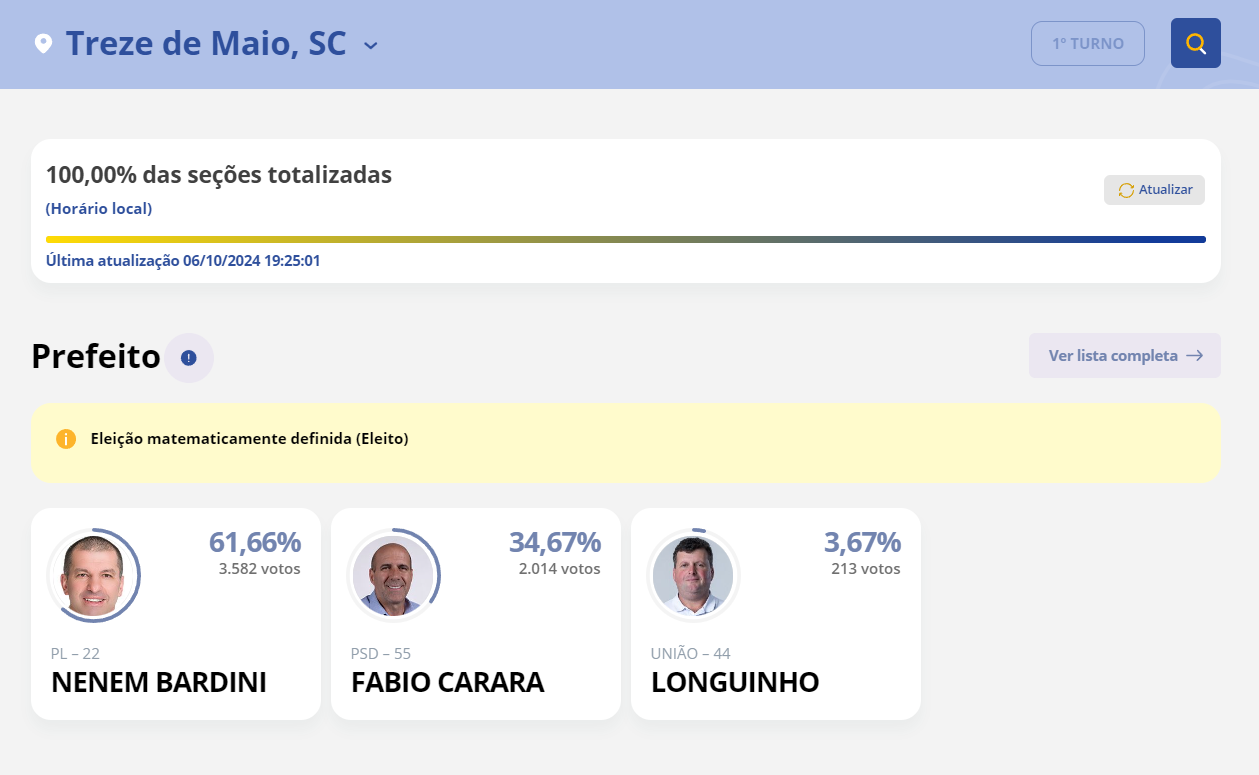 Reeleição de Nenem Bardini em Treze de Maio A vitória nas urnas com 61,66% dos votos