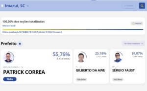 Reeleição de Patrick Correa em Imaruí: uma vitória aclamada com 55,76% dos votos