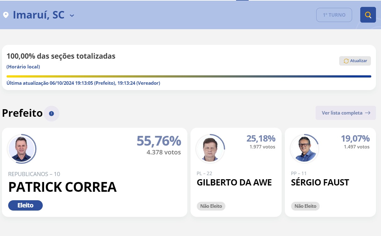 Reeleição de Patrick Correa em Imaruí uma vitória aclamada com 55,76% dos votos