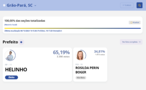 Reeleição em Grão-Pará: Helinho é reconduzido ao cargo de prefeito com 65,19% dos votos