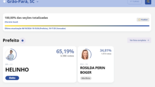 Reeleição em Grão-Pará Helinho é reconduzido ao cargo de prefeito com 65,19% dos votos