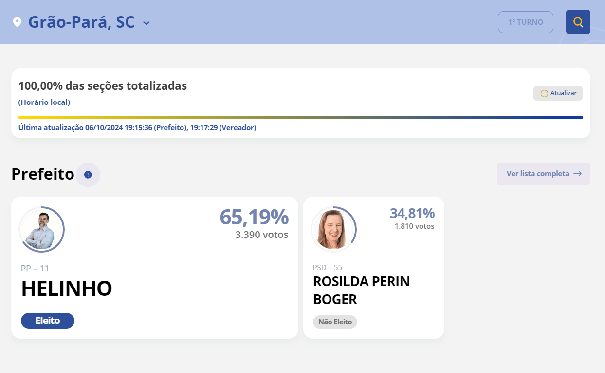 Reeleição em Grão-Pará Helinho é reconduzido ao cargo de prefeito com 65,19% dos votos