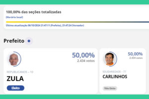 50,00%: candidatos a prefeito empatam em número de votos