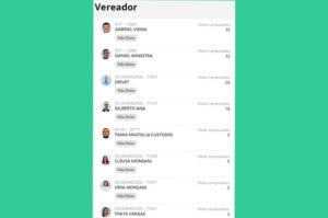 Dos 10 candidatos menos votados em Criciúma, sete são do Solidariedade