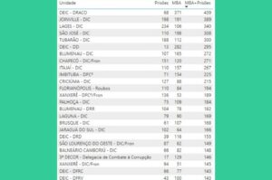 Confira o TOP 25 de produtividade das delegacias em Santa Catarina