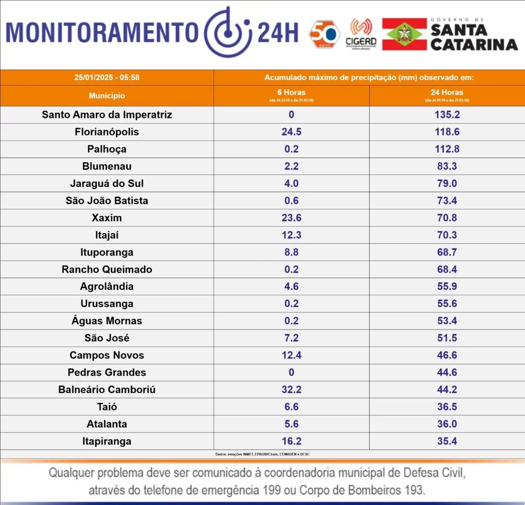 Dados das chuvas e temporais em SC 