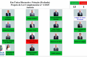 Reforma administrativa é aprovada em Tubarão