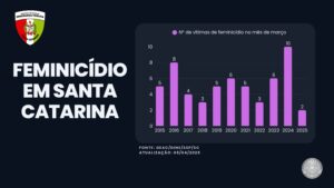 SC tem menor número de feminicídios dos últimos 10 anos