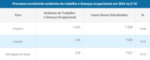 Processos por acidentes do trabalho em SC aumentam
