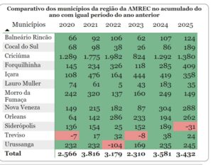 Região Sul registra saldo positivo de empregos formais