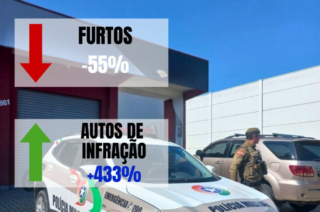 31º BPM registra queda nos crimes e aumento da produtividade policial na região