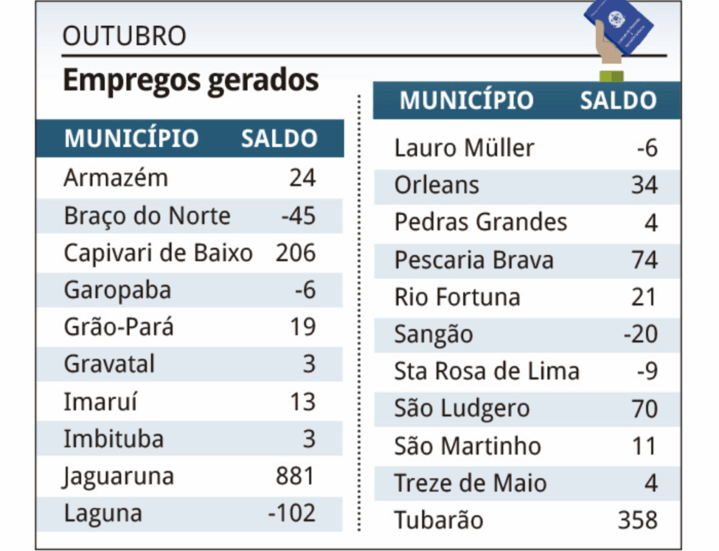Região registra alta de 254% na criação de empregos formais em outubro